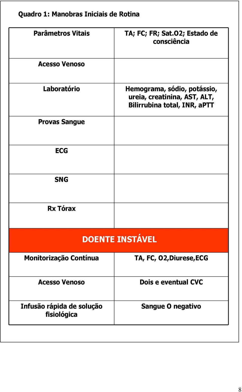 AST, ALT, Bilirrubina total, INR, aptt Provas Sangue ECG SNG Rx Tórax DOENTE INSTÁVEL