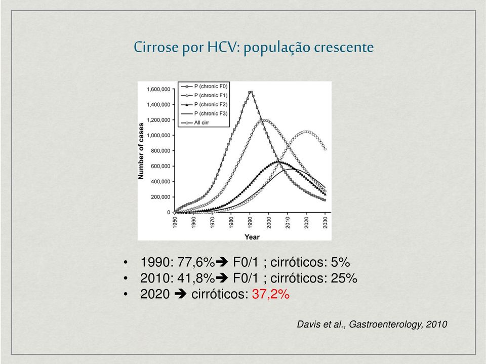 41,8% F0/1 ; cirróticos: 25% 2020