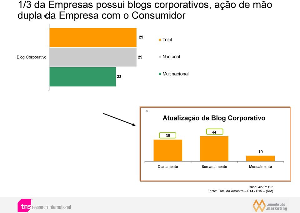 Multinacional Atualização de Blog Corporativo 38 44 10 Diariamente