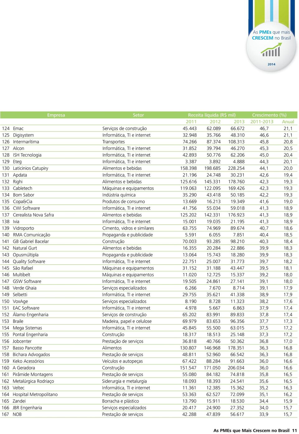 794 46.270 45,3 20,5 128 ISH Tecnologia Informática, TI e internet 42.893 50.776 62.206 45,0 20,4 129 Eteg Informática, TI e internet 3.387 3.892 4.