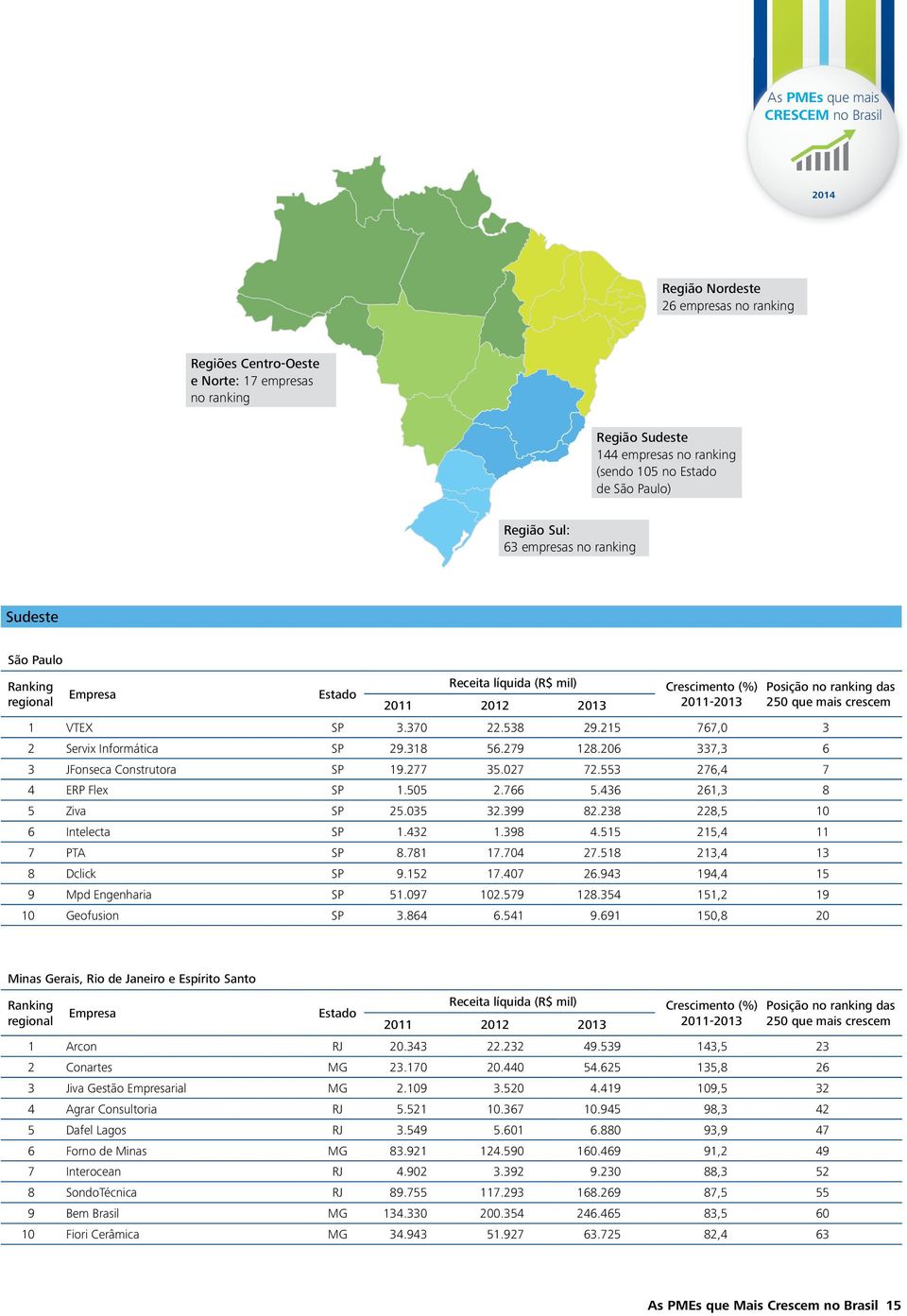 215 767,0 3 2 Servix Informática SP 29.318 56.279 128.206 337,3 6 3 JFonseca Construtora SP 19.277 35.027 72.553 276,4 7 4 ERP Flex SP 1.505 2.766 5.436 261,3 8 5 Ziva SP 25.035 32.399 82.