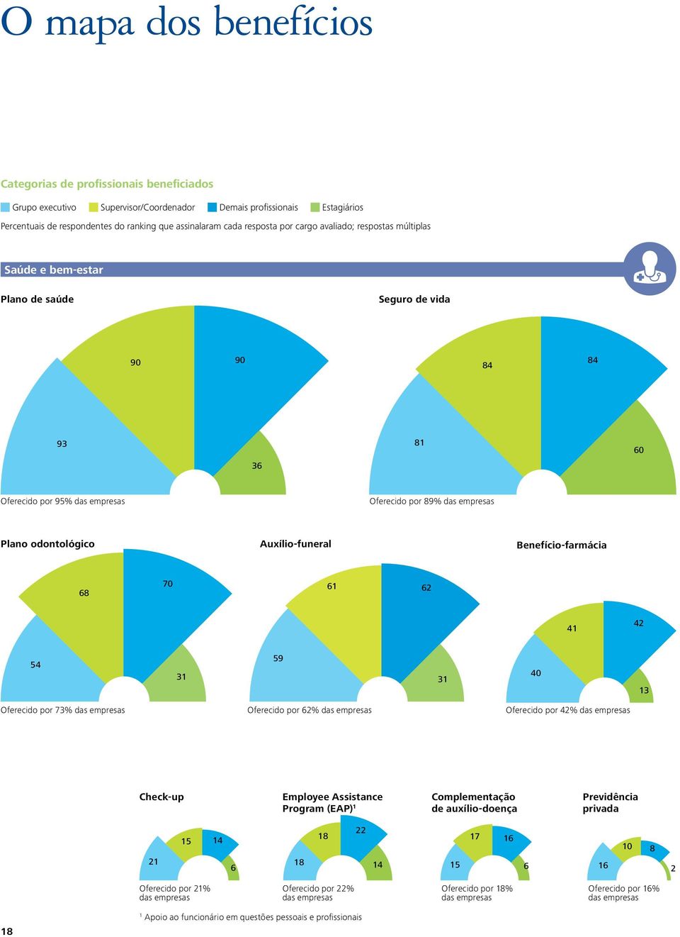 odontológico Auxílio-funeral Benefício-farmácia 68 70 61 62 41 42 54 31 59 31 40 13 Oferecido por 73% das empresas Oferecido por 62% das empresas Oferecido por 42% das empresas Check-up Employee