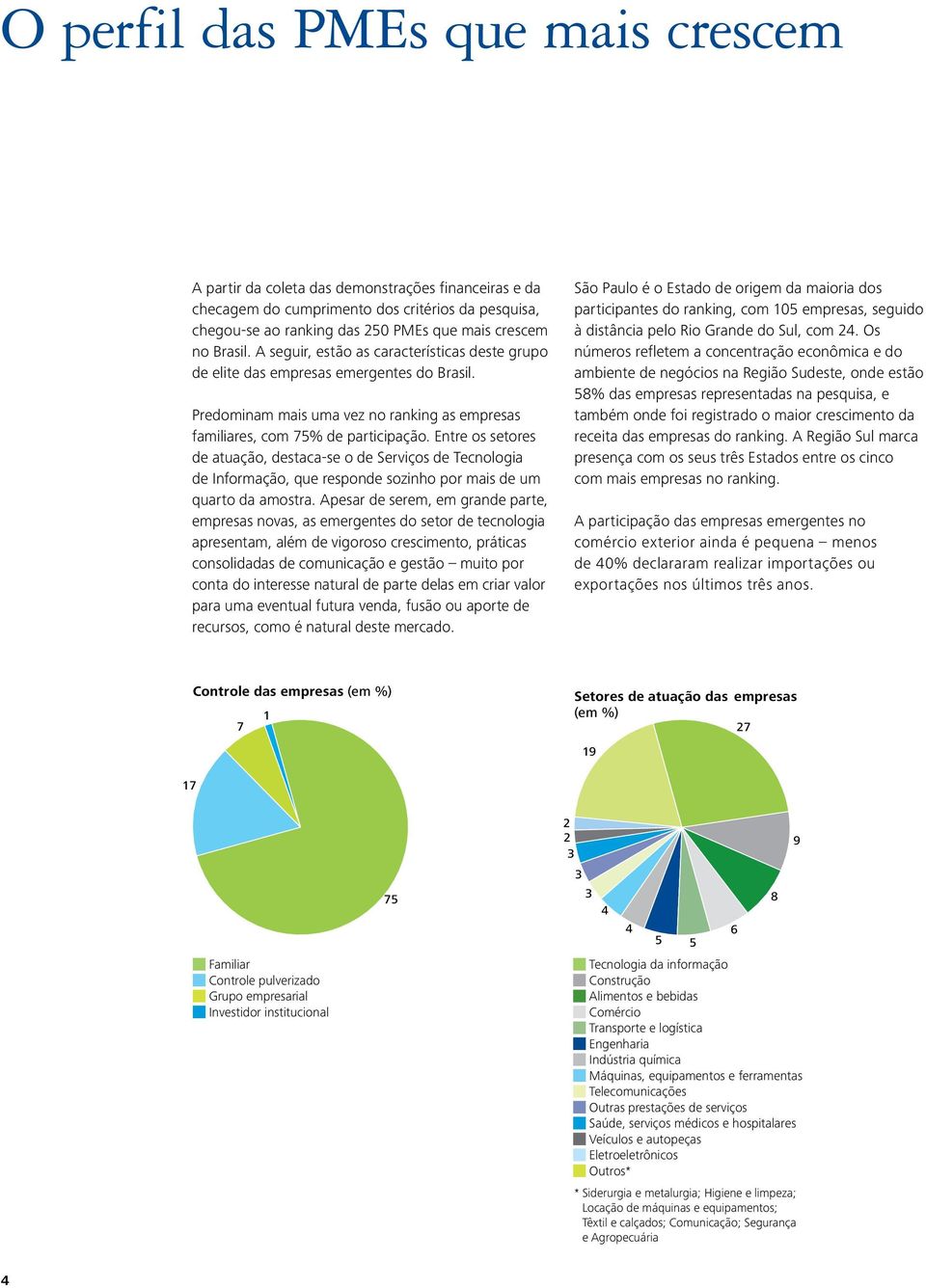 Entre os setores de atuação, destaca-se o de Serviços de Tecnologia de Informação, que responde sozinho por mais de um quarto da amostra.