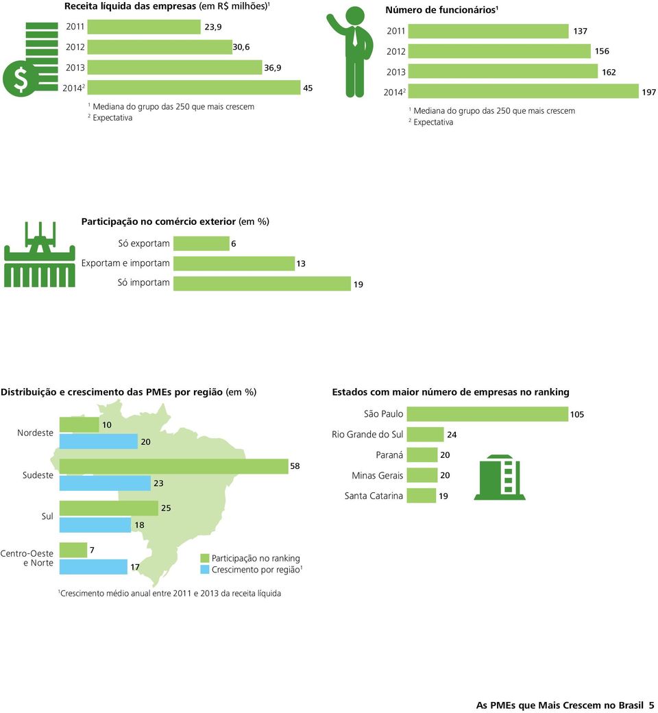 Distribuição e crescimento das PMEs por região (em %) Estados com maior número de empresas no ranking Nordeste Sudeste Sul 10 20 23 25 18 58 São Paulo Rio Grande do Sul Paraná Minas Gerais