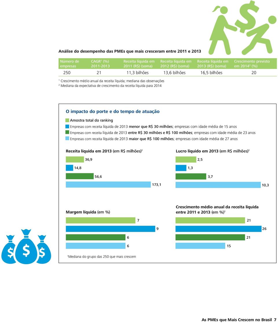 crescimento da receita líquida para 2014 O impacto do porte e do tempo de atuação Amostra total do ranking Empresas com receita líquida de 2013 menor que R$ 30 milhões; empresas com idade média de 15