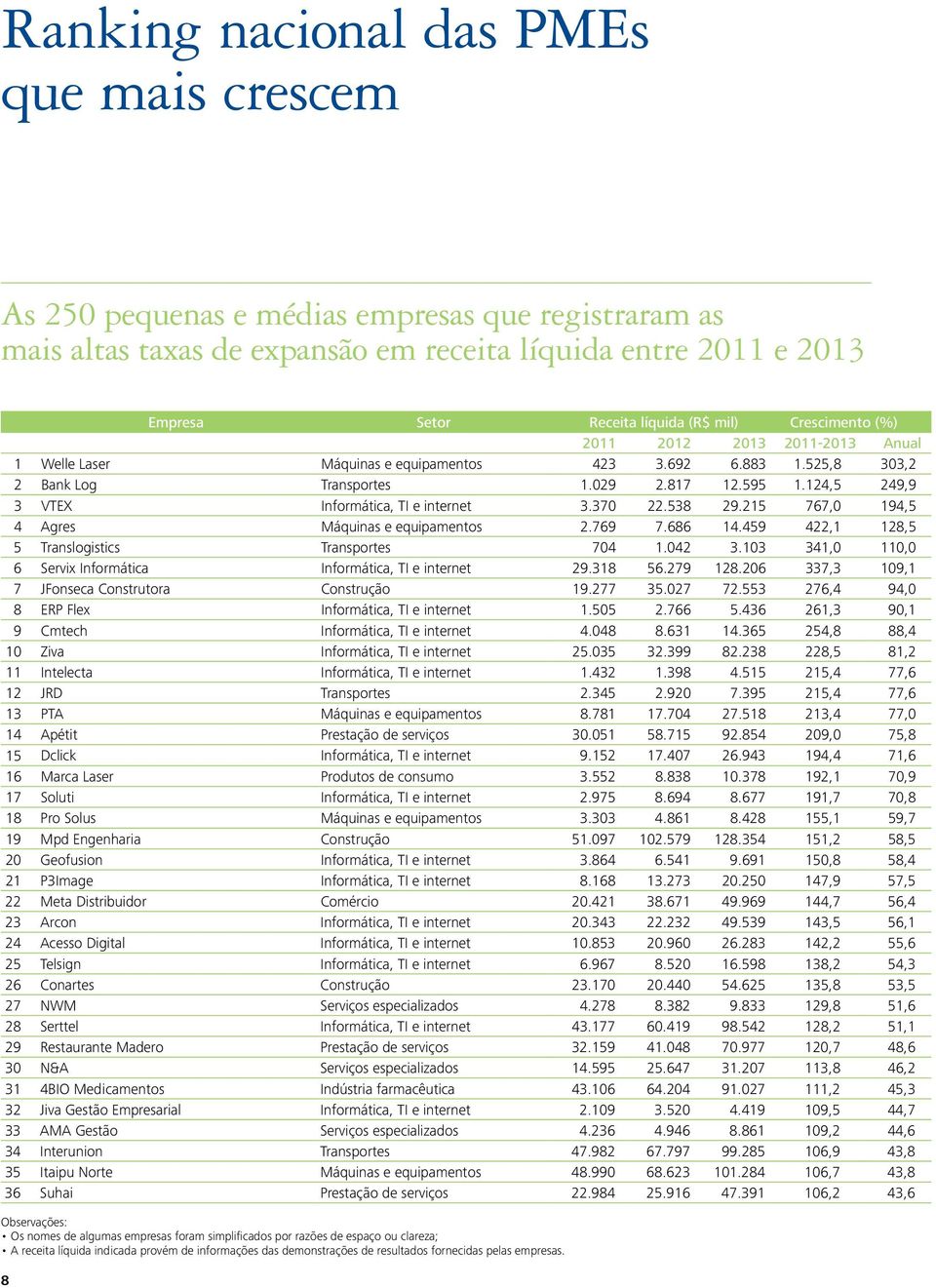 124,5 249,9 3 VTEX Informática, TI e internet 3.370 22.538 29.215 767,0 194,5 4 Agres Máquinas e equipamentos 2.769 7.686 14.459 422,1 128,5 5 Translogistics Transportes 704 1.042 3.