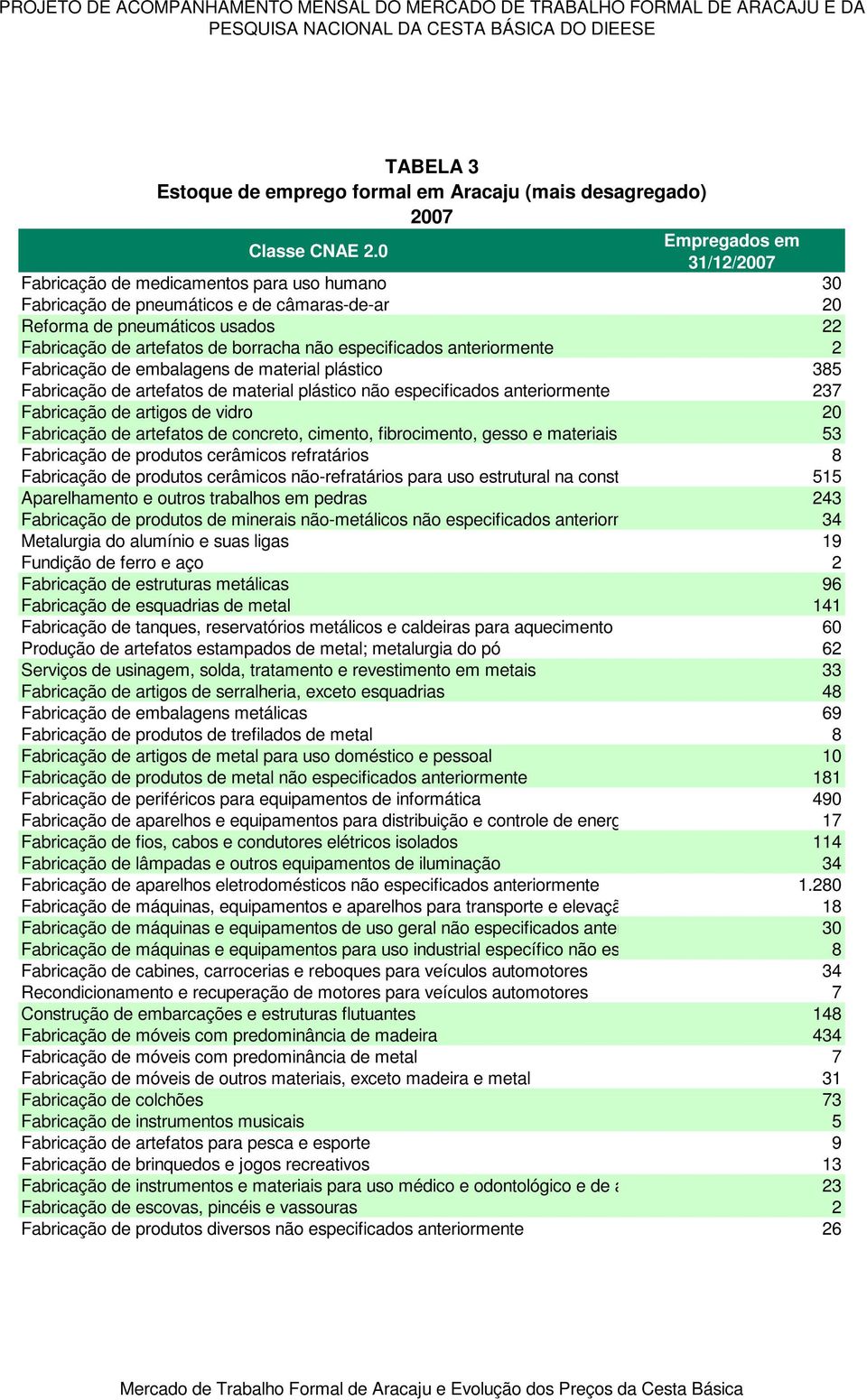 0 Empregados em 31/12/2007 Fabricação de medicamentos para uso humano 30 Fabricação de pneumáticos e de câmaras-de-ar 20 Reforma de pneumáticos usados 22 Fabricação de artefatos de borracha não