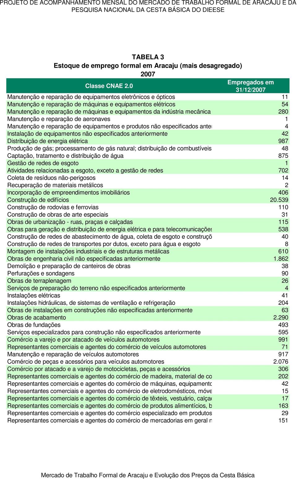 0 Empregados em 31/12/2007 Manutenção e reparação de equipamentos eletrônicos e ópticos 11 Manutenção e reparação de máquinas e equipamentos elétricos 54 Manutenção e reparação de máquinas e