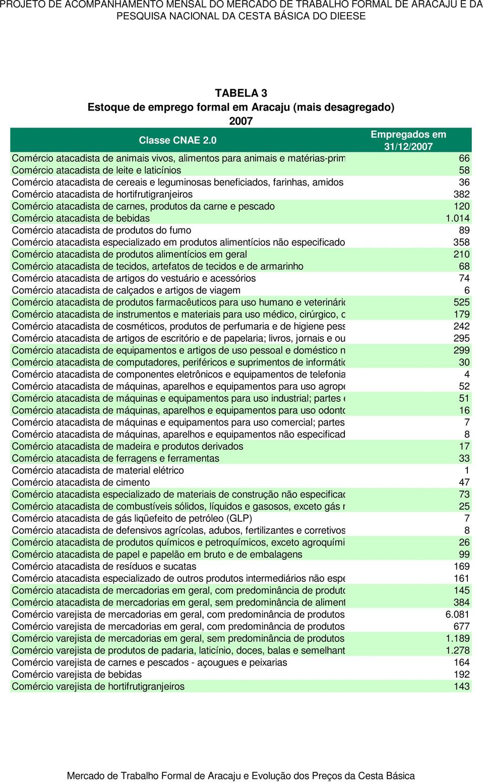 0 Empregados em 31/12/2007 Comércio atacadista de animais vivos, alimentos para animais e matérias-prim 66 Comércio atacadista de leite e laticínios 58 Comércio atacadista de cereais e leguminosas