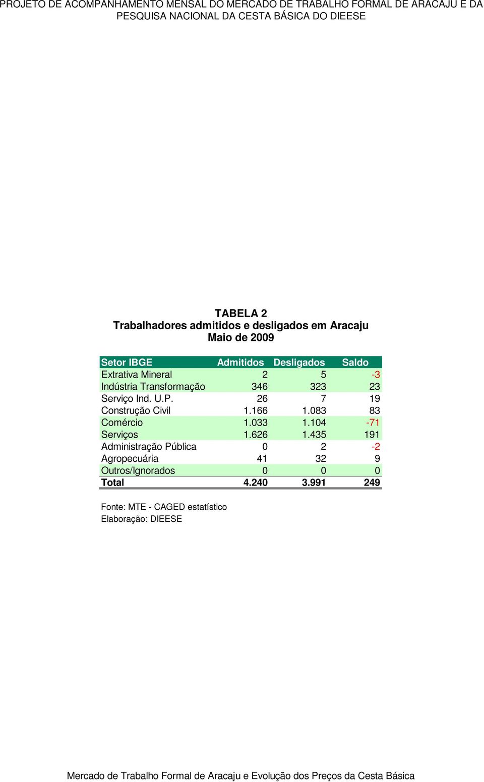 Transformação 346 323 23 Serviço Ind. U.P. 26 7 19 Construção Civil 1.166 1.083 83 Comércio 1.033 1.104-71 Serviços 1.626 1.