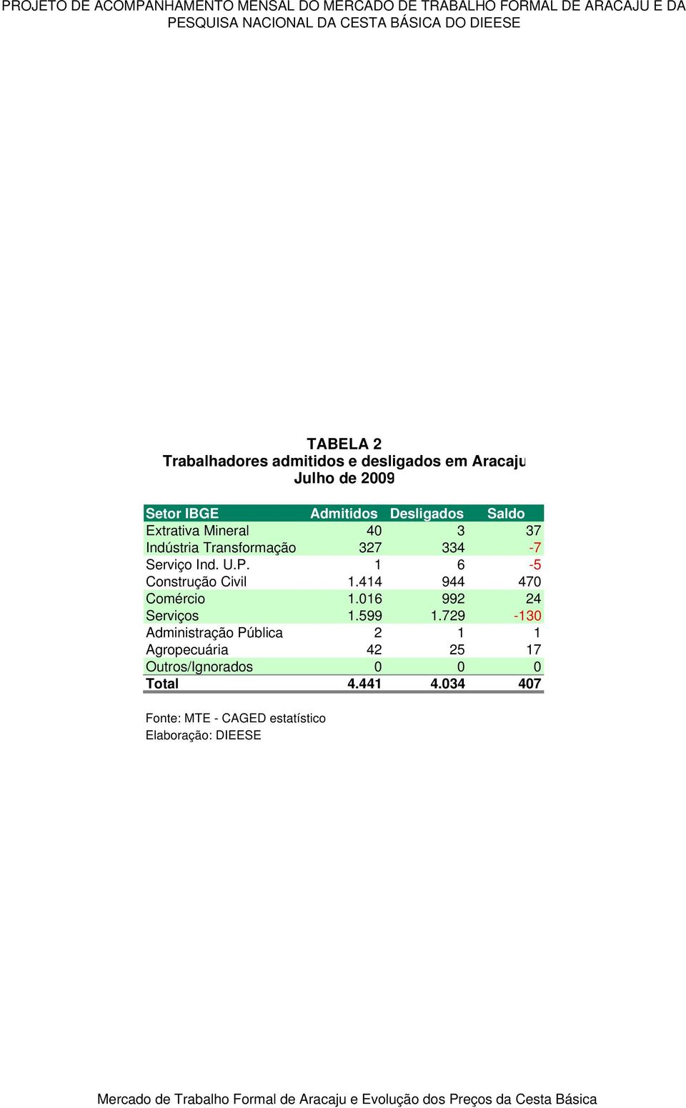 Indústria Transformação 327 334-7 Serviço Ind. U.P. 1 6-5 Construção Civil 1.414 944 470 Comércio 1.016 992 24 Serviços 1.599 1.