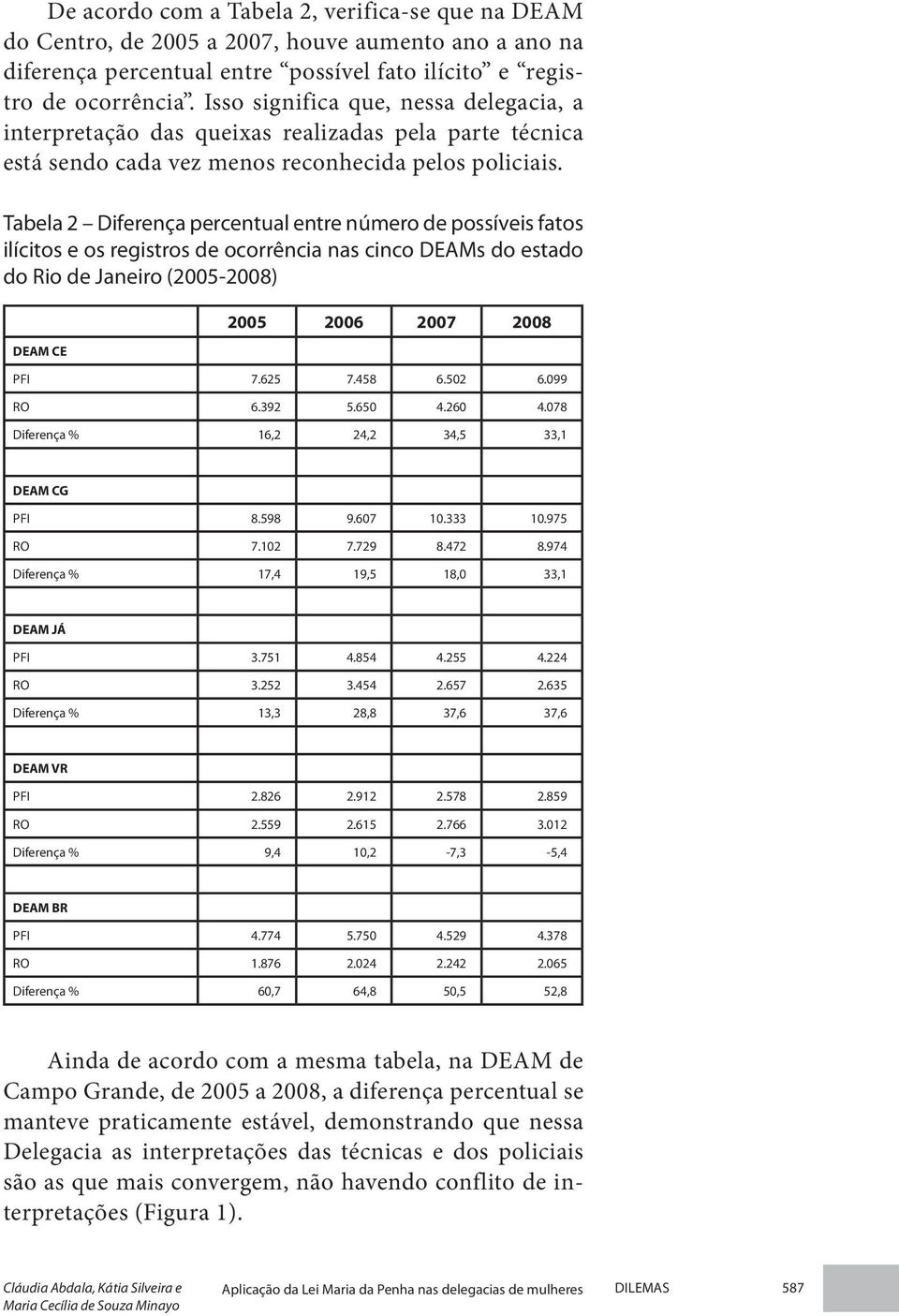 Tabela 2 Diferença percentual entre número de possíveis fatos ilícitos e os registros de ocorrência nas cinco DEAMs do estado do Rio de Janeiro (2005-2008) DEAM CE 2005 2006 2007 2008 PFI 7.625 7.