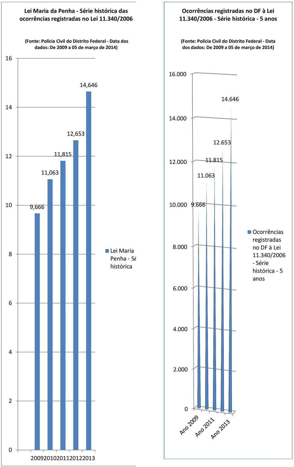 Civil do Distrito Federal -Data dos dados: De 2009 a 05 de março de 2014) 16.000 14 14.646 14.000 12,653 12.653 12 11,815 12.000 11.815 11,063 11.
