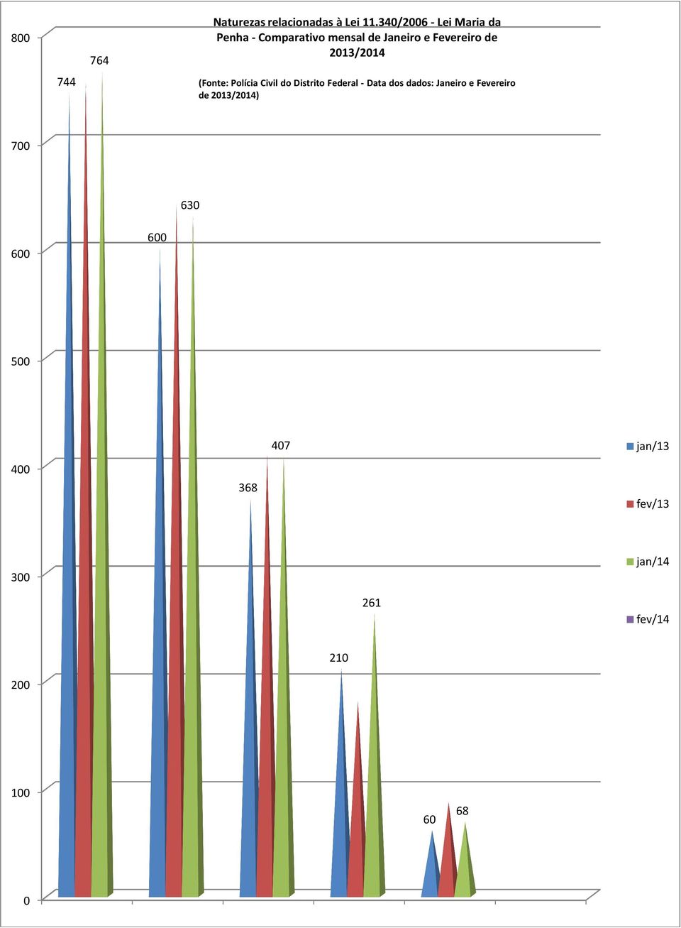 2013/2014 (Fonte: Polícia Civil do Distrito Federal - Data dos dados: Janeiro