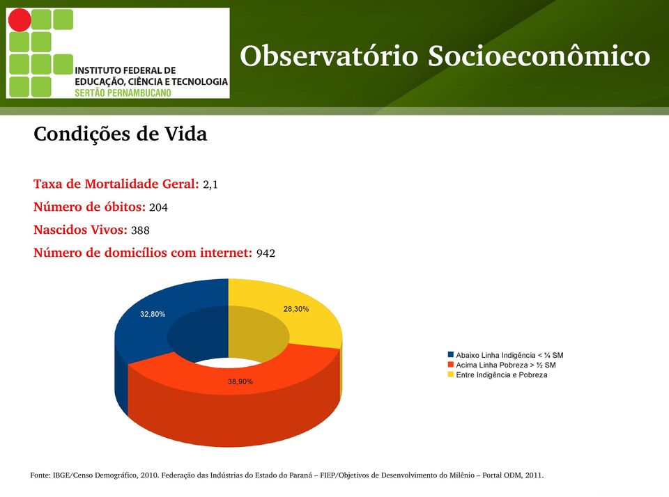 Linha Pobreza > ½ SM Entre Indigência e Pobreza Fonte: IBGE/Censo Demográfico, 21.