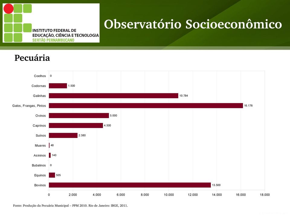 38 Muares 48 Asininos 14 Bubalinos Equinos 55 Bovinos 13.5 2. 4. 6.