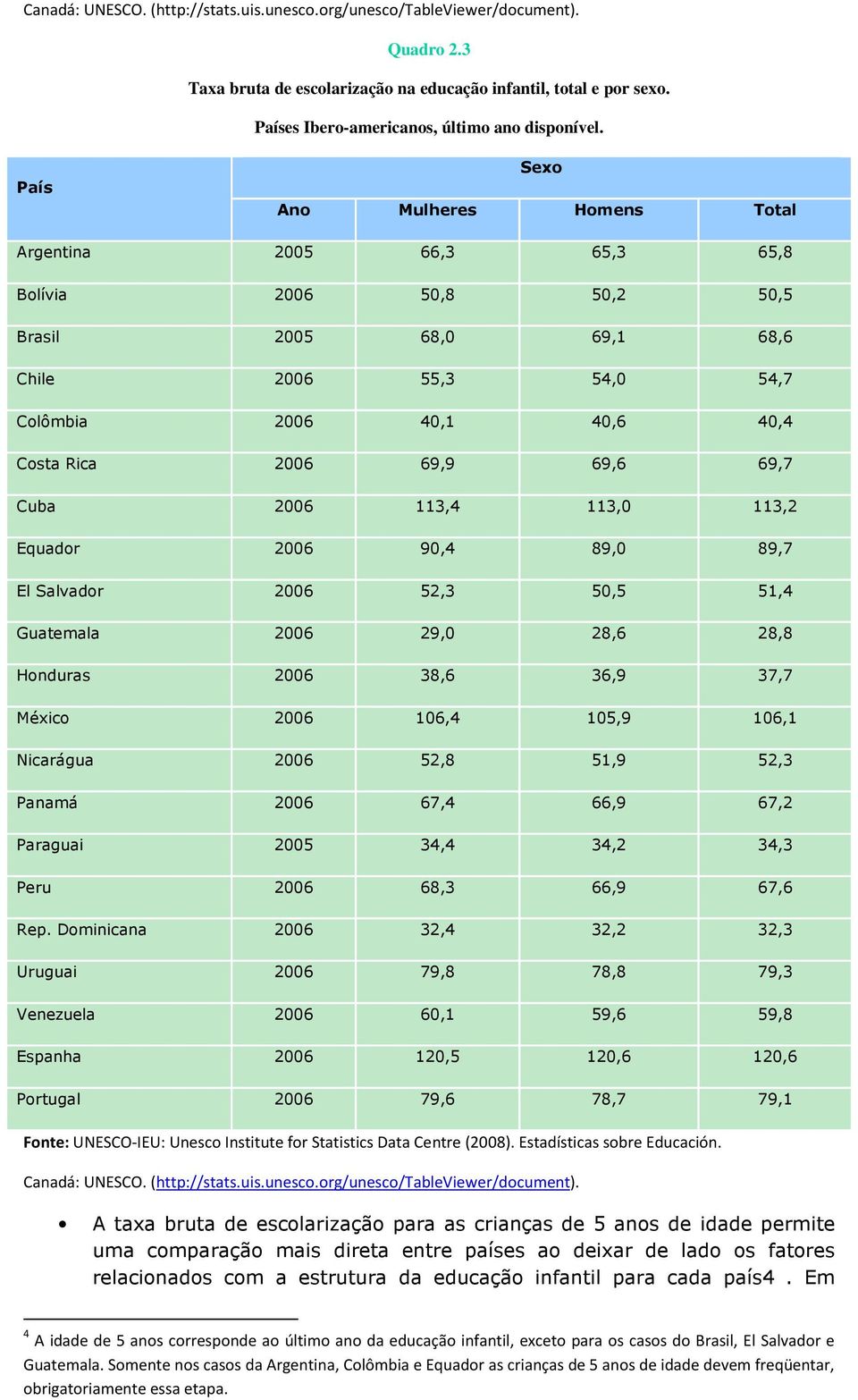 País Sexo Ano Mulheres Homens Total Argentina 2005 66,3 65,3 65,8 Bolívia 2006 50,8 50,2 50,5 Brasil 2005 68,0 69,1 68,6 Chile 2006 55,3 54,0 54,7 Colômbia 2006 40,1 40,6 40,4 Costa Rica 2006 69,9