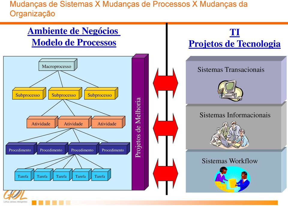 Transacionais Subprocesso Subprocesso Subprocesso Atividade Atividade Atividade Sistemas