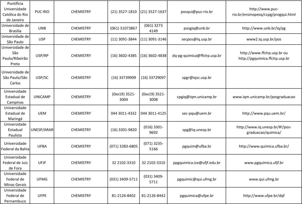 iq.usp.br/pos /RP CHEMISTRY (16) 3602-4385 (16) 3602-4838 dq-pg-quimica@ffclrp.usp.br /SC CHEMISTRY (16) 33739909 (16) 33729097 spgr@iqsc.usp.br UNICAMP CHEMISTRY (0xx19) 3521-3004 (0xx19) 3521-3008 cpgiq@iqm.