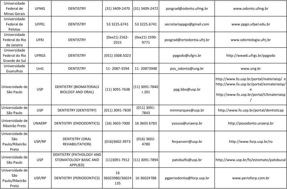 br/ppgodo UnG DENTISTRY 11-2087-3594 11-20873948 pos_odonto@ung.br www.ung.br de DENTISTRY (BIOMATERIALS BIOLOGY AND ORAL) (11) 3091-7638 (11) 3091-7840 r.201 ppg.bbo@usp.