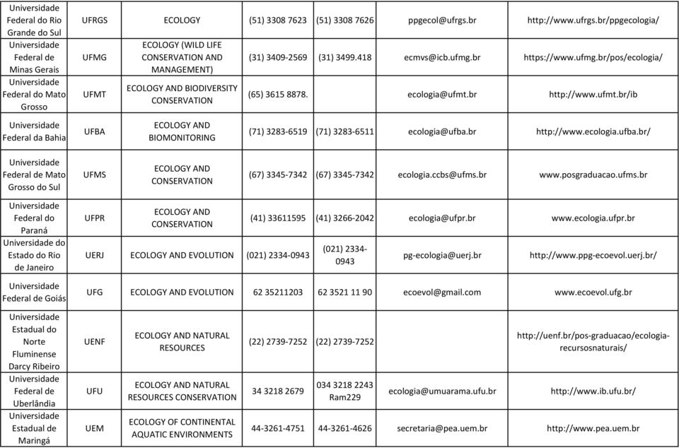 br https://www.ufmg.br/pos/ecologia/ (65) 3615 8878. ecologia@ufmt.br http://www.ufmt.br/ib Federal da Bahia UFBA ECOLOGY AND BIOMONITORING (71) 3283-6519 (71) 3283-6511 ecologia@ufba.