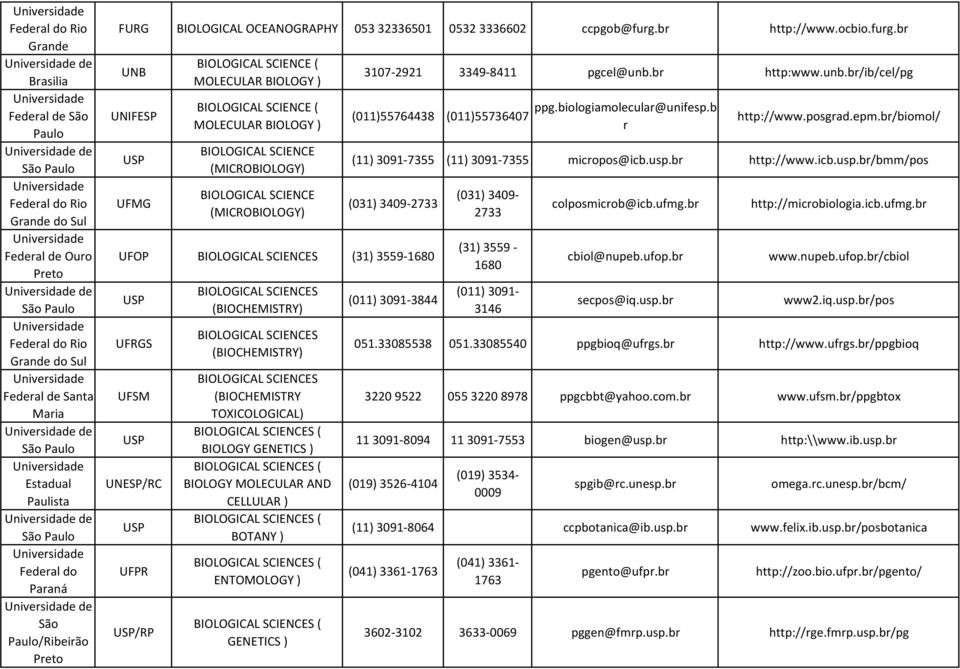 br UNB UNIFESP UFMG BIOLOGICAL SCIENCE ( MOLECULAR BIOLOGY ) BIOLOGICAL SCIENCE ( MOLECULAR BIOLOGY ) BIOLOGICAL SCIENCE (MICROBIOLOGY) BIOLOGICAL SCIENCE (MICROBIOLOGY) 3107-2921 3349-8411 pgcel@unb.