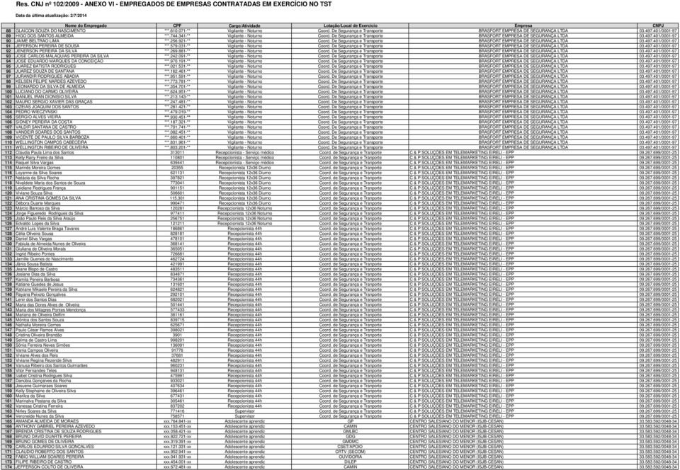 De Segurança e Transporte BRASFORT EMPRESA DE SEGURANÇA LTDA 03.497.401/0001-97 91 JEFERSON PEREIRA DE SOUSA ***.579.031-** Vigilante - Noturno Coord.