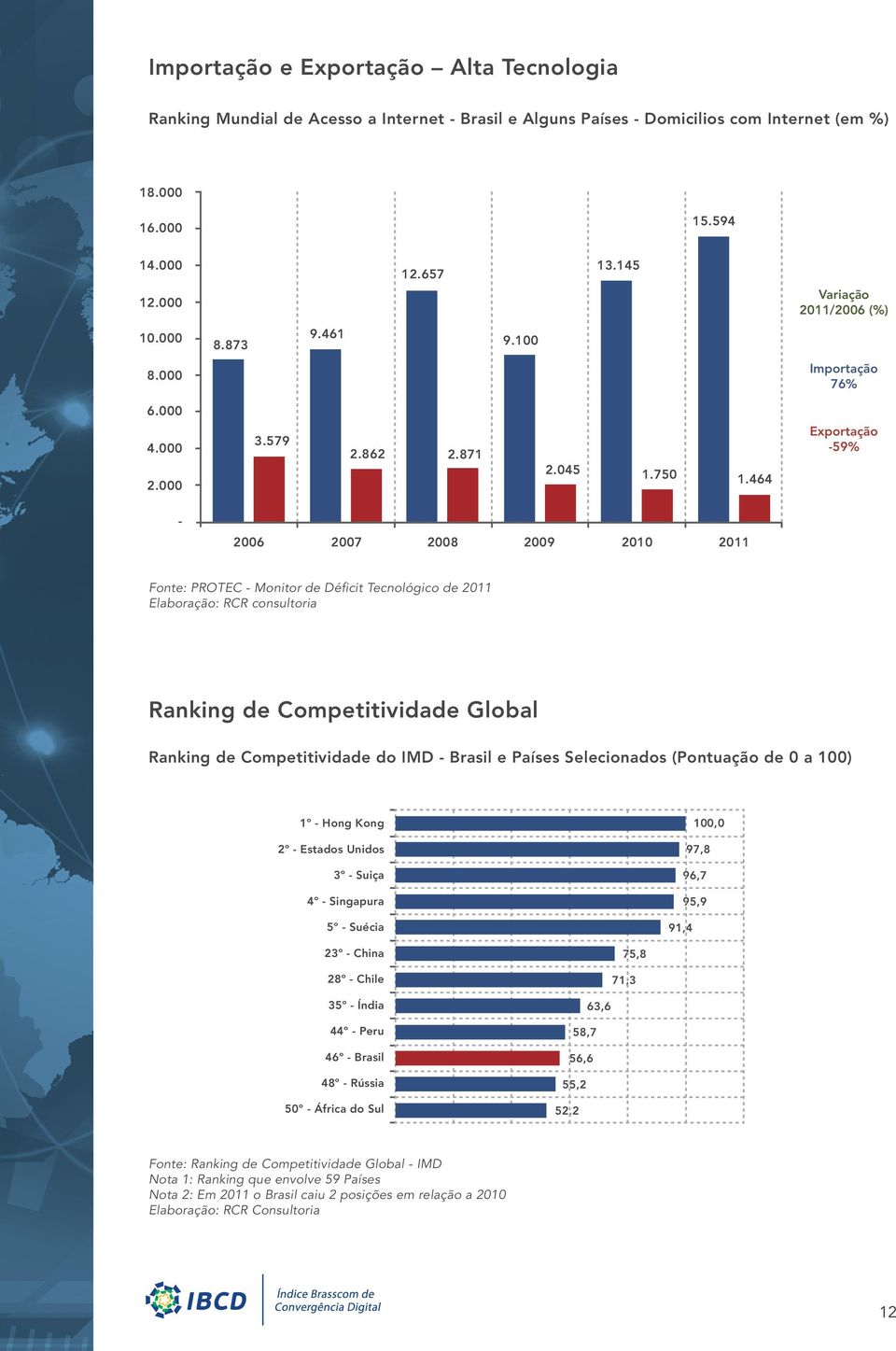 464-2006 2007 2008 2009 2010 2011 Fonte: PROTEC - Monitor de Déficit Tecnológico de 2011 Elaboração: RCR consultoria Ranking de Competitividade Global Ranking de Competitividade do IMD - Brasil e
