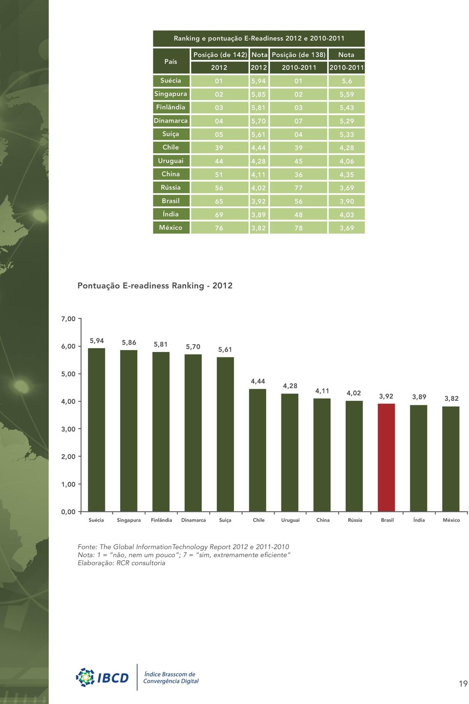 3,82 78 3,69 Pontuação E-readiness Ranking - 2012 7,00 6,00 5,94 5,86 5,81 5,70 5,61 5,00 4,00 4,44 4,28 4,11 4,02 3,92 3,89 3,82 3,00 2,00 1,00 0,00 Suécia Singapura Finlândia Dinamarca Suíça