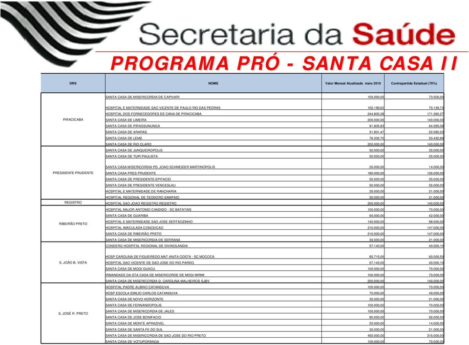 000,00 140.000,00 SANTA CASA DE PIRASSUNUNGA 91.835,83 64.285,08 SANTA CASA DE ARARAS 31.831,47 22.282,03 SANTA CASA DE LEME 76.332,70 53.432,89 SANTA CASA DE RIO CLARO 200.000,00 140.000,00 SANTA CASA DE JUNQUEIROPOLIS 50.