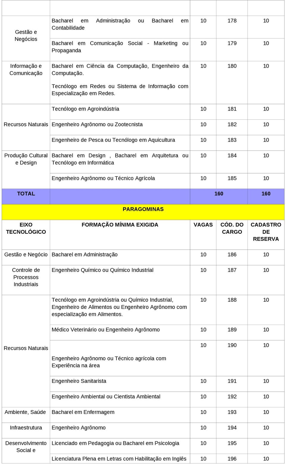 10 180 10 Tecnólogo em Agroindústria 10 181 10 Recursos Naturais Engenheiro Agrônomo ou Zootecnista 10 182 10 Engenheiro de Pesca ou Tecnólogo em Aquicultura 10 183 10 Produção Cultural e Design