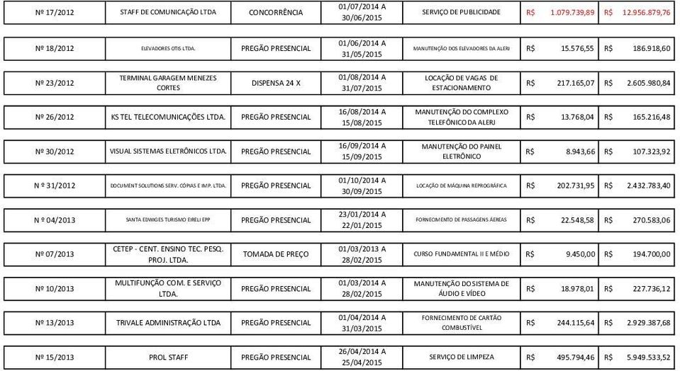 980,84 Nº 26/2012 KS TEL TELECOMUNICAÇÕES 16/08/2014 A 15/08/2015 MANUTENÇÃO DO COMPLEXO TELEFÔNICO DA ALERJ R$ 13.768,04 R$ 165.