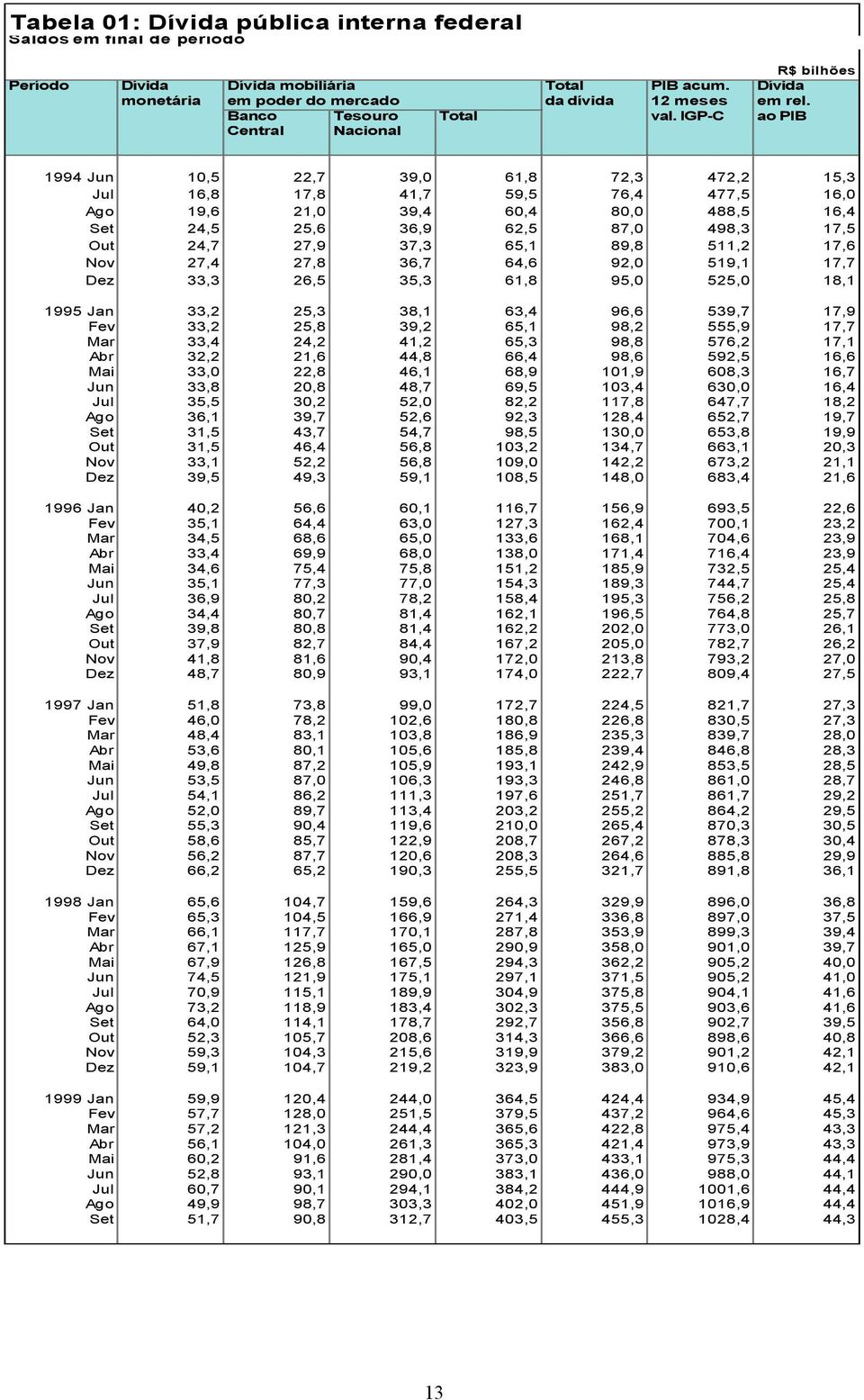 IGP-C ao PIB Central Nacional 1994 Jun 10,5 22,7 39,0 61,8 72,3 472,2 15,3 Jul 16,8 17,8 41,7 59,5 76,4 477,5 16,0 Ago 19,6 21,0 39,4 60,4 80,0 488,5 16,4 Set 24,5 25,6 36,9 62,5 87,0 498,3 17,5 Out