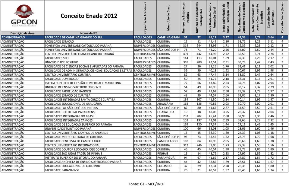 PARANÁ UNIVERSIDADES SÃO JOSÉ DOS PINHAIS 78 71 42,20 2,26 34,00 2,50 2,44 3 ADMINISTRAÇÃO CENTRO UNIVERSITÁRIO FRANCISCANO DO PARANÁ CENTROS UNIVERSIT CURITIBA 491 442 44,95 2,72 35,59 2,74 2,74 3