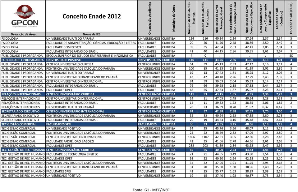 CURITIBA 41 40 44,15 2,86 39,35 2,61 2,67 3 PUBLICIDADE E PROPAGANDA ESCOLA SUPERIOR DE ESTUDOS EMPRESARIAIS E INFORMÁTICA FACULDADES CURITIBA 4 0.