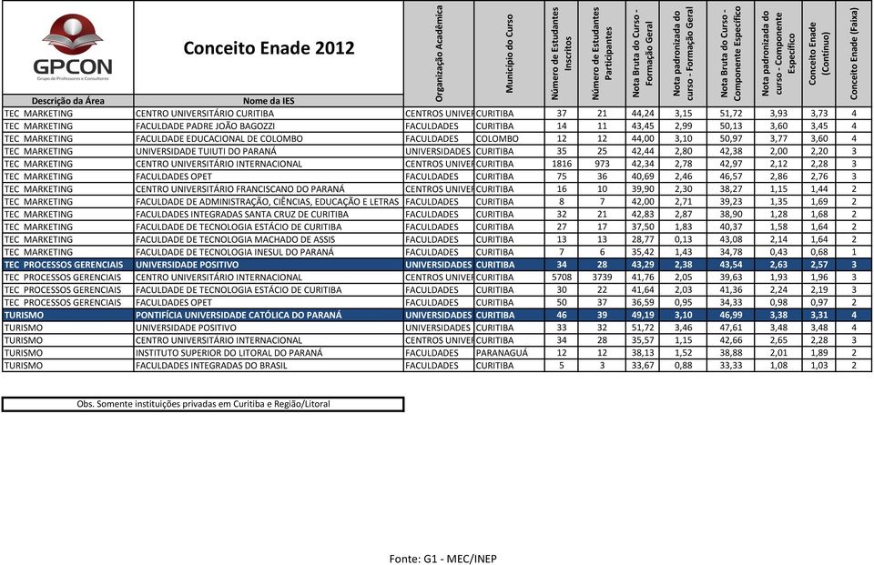 35 25 42,44 2,80 42,38 2,00 2,20 3 TEC MARKETING CENTRO UNIVERSITÁRIO INTERNACIONAL CENTROS UNIVERSIT CURITIBA 1816 973 42,34 2,78 42,97 2,12 2,28 3 TEC MARKETING FACULDADES OPET FACULDADES CURITIBA