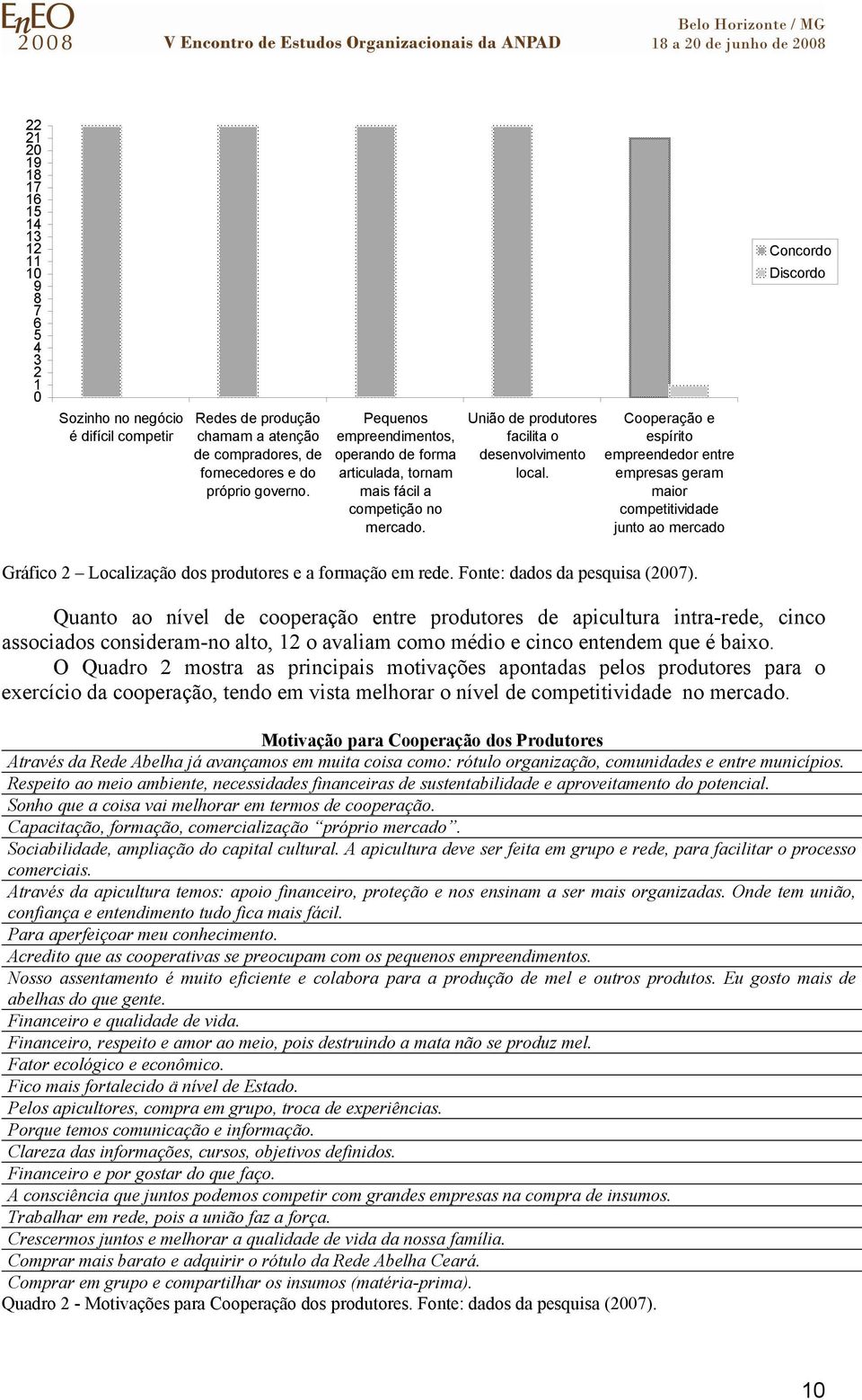 Cooperação e espírito empreendedor entre empresas geram maior competitividade junto ao mercado Concordo Discordo Gráfico Localização dos produtores e a formação em rede. Fonte: dados da pesquisa (7).