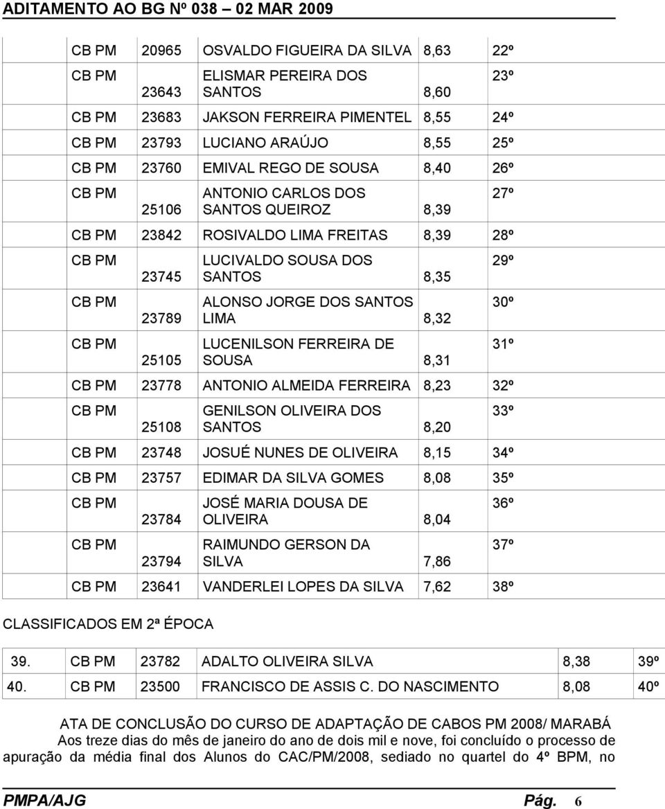 8,35 ALONSO JORGE DOS SANTOS LIMA 8,32 LUCENILSON FERREIRA DE SOUSA 8,31 C PM 23778 ANTONIO ALMEIDA FERREIRA 8,23 32º C PM 25108 GENILSON OLIVEIRA DOS SANTOS 8,20 C PM 23748 JOSUÉ NUNES DE OLIVEIRA