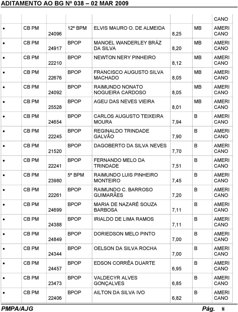 AGEU DAS NEVES VIEIRA 8,01 M 24654 CARLOS AUGUSTO TEIXEIRA MOURA 7,94 22245 REGINALDO TRINDADE GALVÃO 7,90 21520 DAGOERTO DA SILVA NEVES 7,70 22241 FERNANDO MELO DA TRINDADE 7,51 23980 5º PM