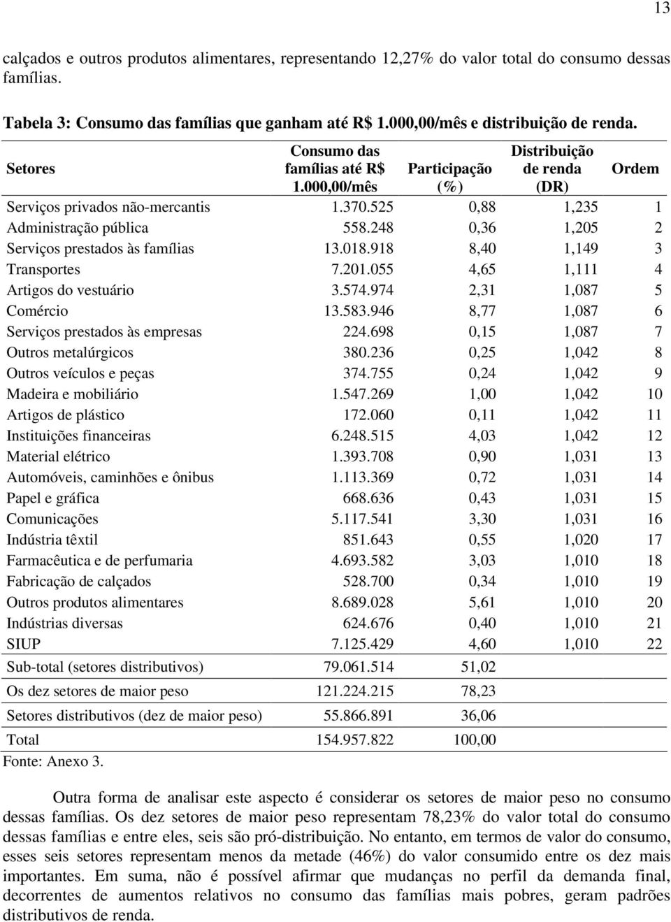 248 0,36 1,205 2 Serviços prestados às famílias 13.018.918 8,40 1,149 3 Transportes 7.201.055 4,65 1,111 4 Artigos do vestuário 3.574.974 2,31 1,087 5 Comércio 13.583.