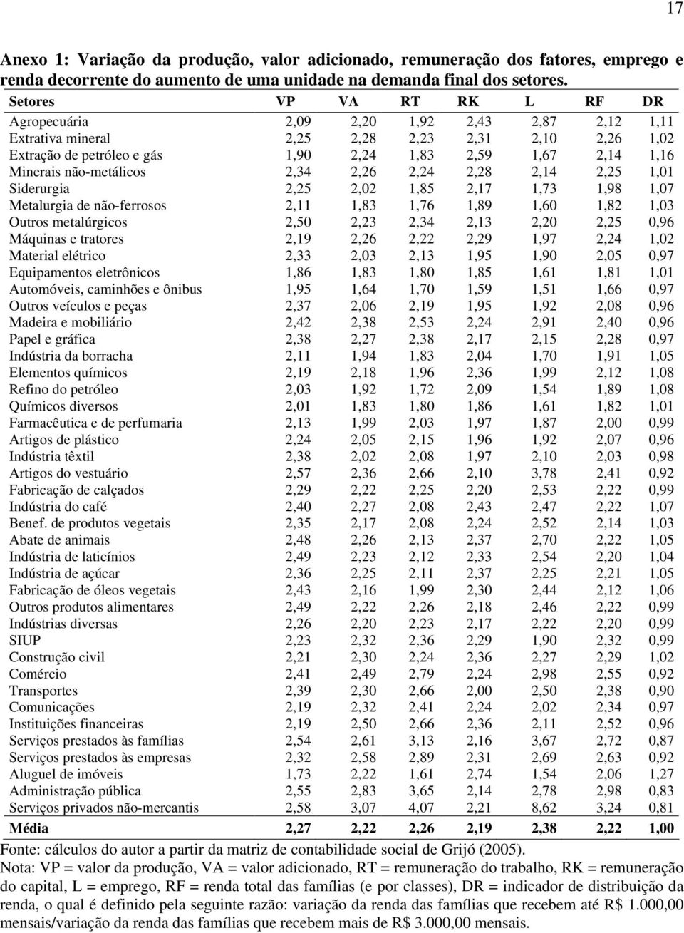 não-metálicos 2,34 2,26 2,24 2,28 2,14 2,25 1,01 Siderurgia 2,25 2,02 1,85 2,17 1,73 1,98 1,07 Metalurgia de não-ferrosos 2,11 1,83 1,76 1,89 1,60 1,82 1,03 Outros metalúrgicos 2,50 2,23 2,34 2,13