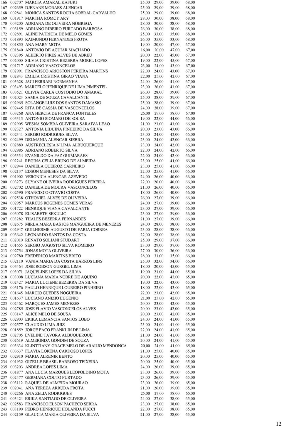 MELO GOMES 25,00 33,00 35,00 68,00 173 001893 RAIMUNDO FERNANDES FROTA 26,00 35,00 33,00 68,00 174 001855 ANA MARY MOTA 19,00 20,00 47,00 67,00 175 001840 ANTONIO DE AGUIAR MACHADO 16,00 20,00 47,00