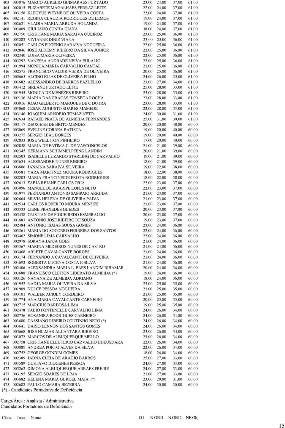 002750 CRISTIANE MARIA SARAIVA QUEIROZ 23,00 25,00 36,00 61,00 410 003283 VIVIANNE DINIZ VIANA 23,00 25,00 36,00 61,00 411 002051 CARLOS EUGENIO SARAIVA NOGUEIRA 22,00 25,00 36,00 61,00 412 002846