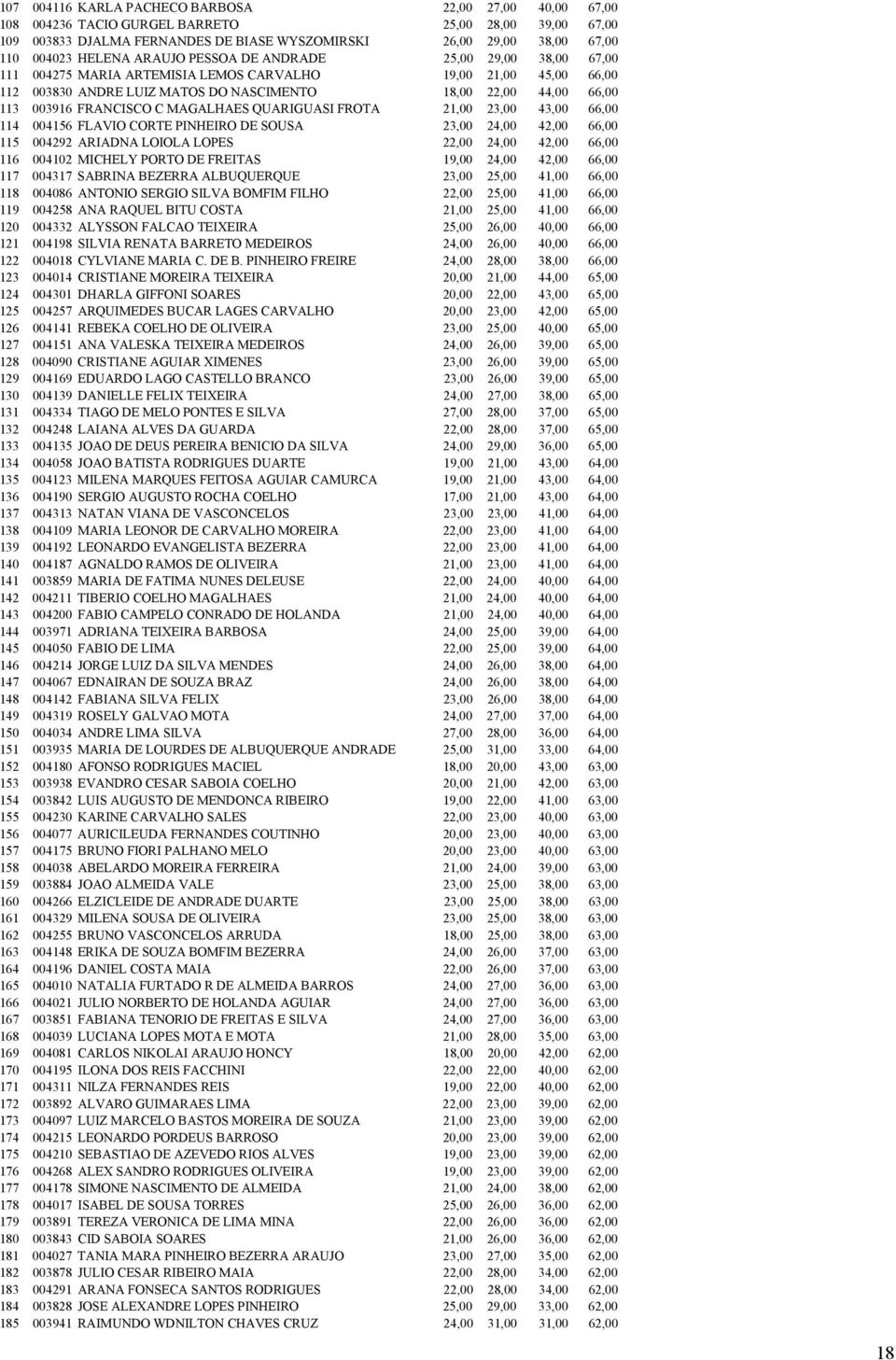 FRANCISCO C MAGALHAES QUARIGUASI FROTA 21,00 23,00 43,00 66,00 114 004156 FLAVIO CORTE PINHEIRO DE SOUSA 23,00 24,00 42,00 66,00 115 004292 ARIADNA LOIOLA LOPES 22,00 24,00 42,00 66,00 116 004102