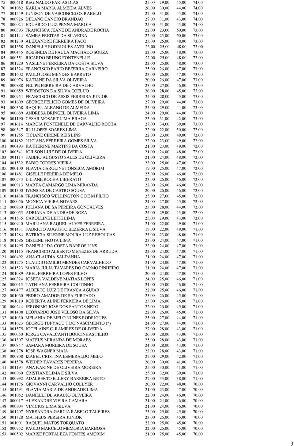 SILVEIRA 22,00 23,00 50,00 73,00 82 001230 ALEXANDRE FERREIRA FACO 23,00 25,00 48,00 73,00 83 001558 DANIELLE RODRIGUES AVELINO 23,00 25,00 48,00 73,00 84 000445 ROBSNEIA DE PAULA MACHADO SOUZA 22,00