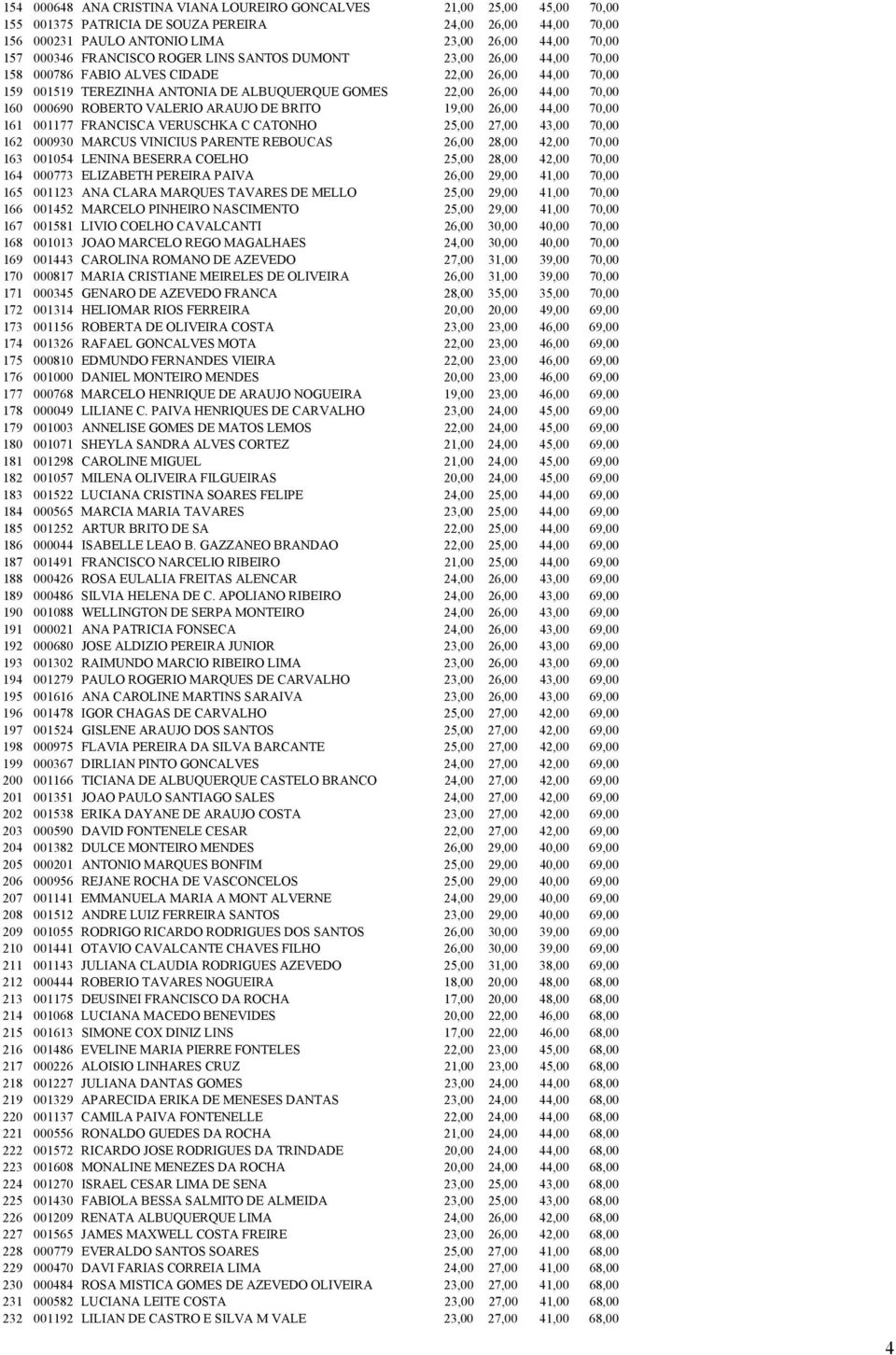 ROBERTO VALERIO ARAUJO DE BRITO 19,00 26,00 44,00 70,00 161 001177 FRANCISCA VERUSCHKA C CATONHO 25,00 27,00 43,00 70,00 162 000930 MARCUS VINICIUS PARENTE REBOUCAS 26,00 28,00 42,00 70,00 163 001054