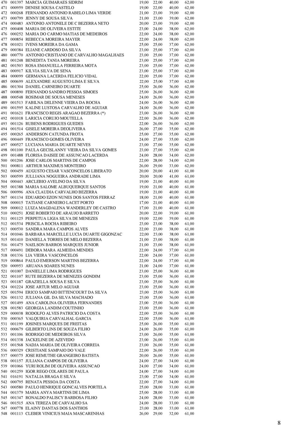 CARMO MATIAS DE MEDEIROS 22,00 24,00 38,00 62,00 477 000854 REBECCA MOREIRA MAYER 22,00 24,00 38,00 62,00 478 001021 IVENS MOREIRA DA GAMA 25,00 25,00 37,00 62,00 479 000384 ELIANE CARDOSO DA SILVA