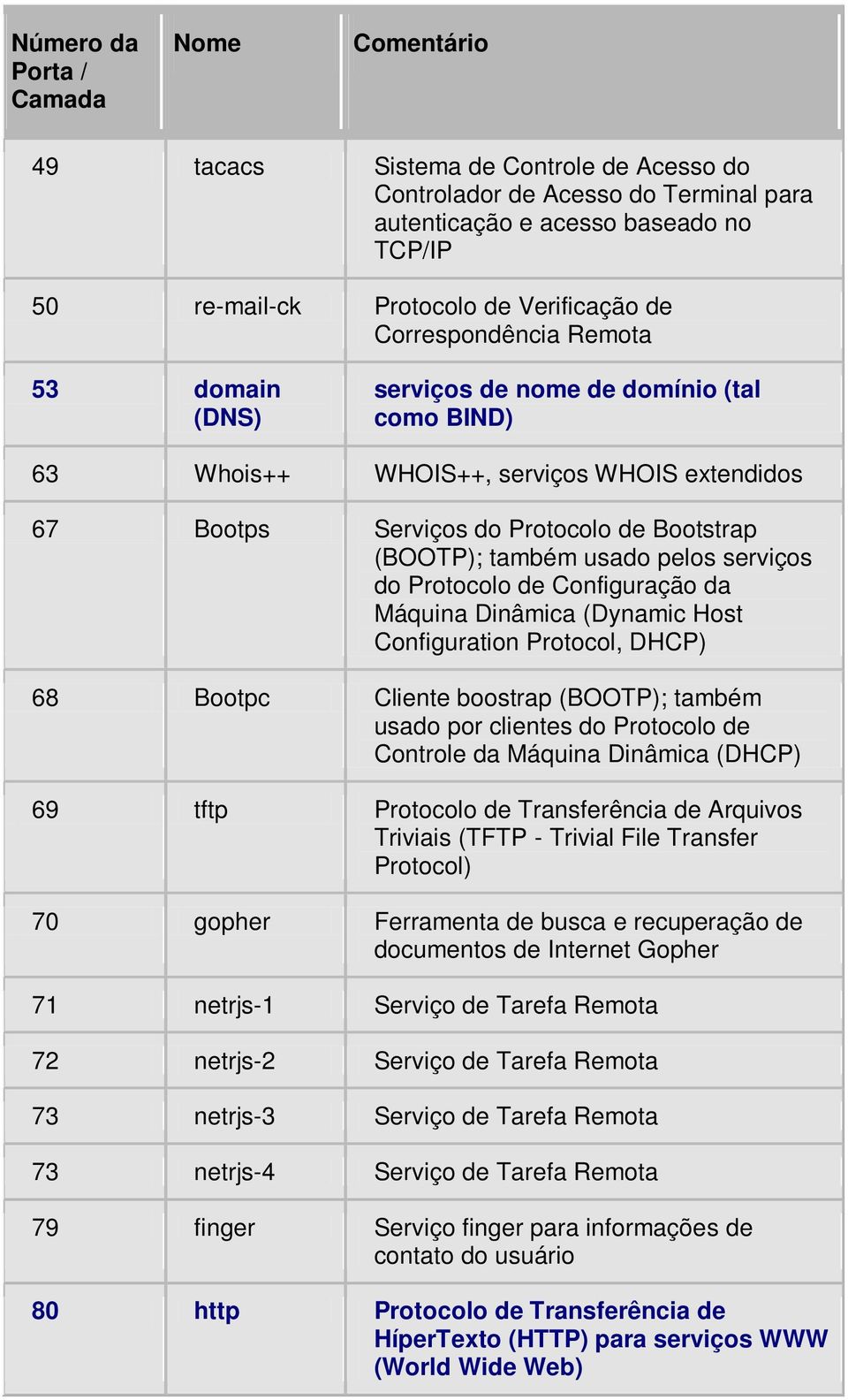 Configuração da Máquina Dinâmica (Dynamic Host Configuration Protocol, DHCP) 68 Bootpc Cliente boostrap (BOOTP); também usado por clientes do Protocolo de Controle da Máquina Dinâmica (DHCP) 69 tftp