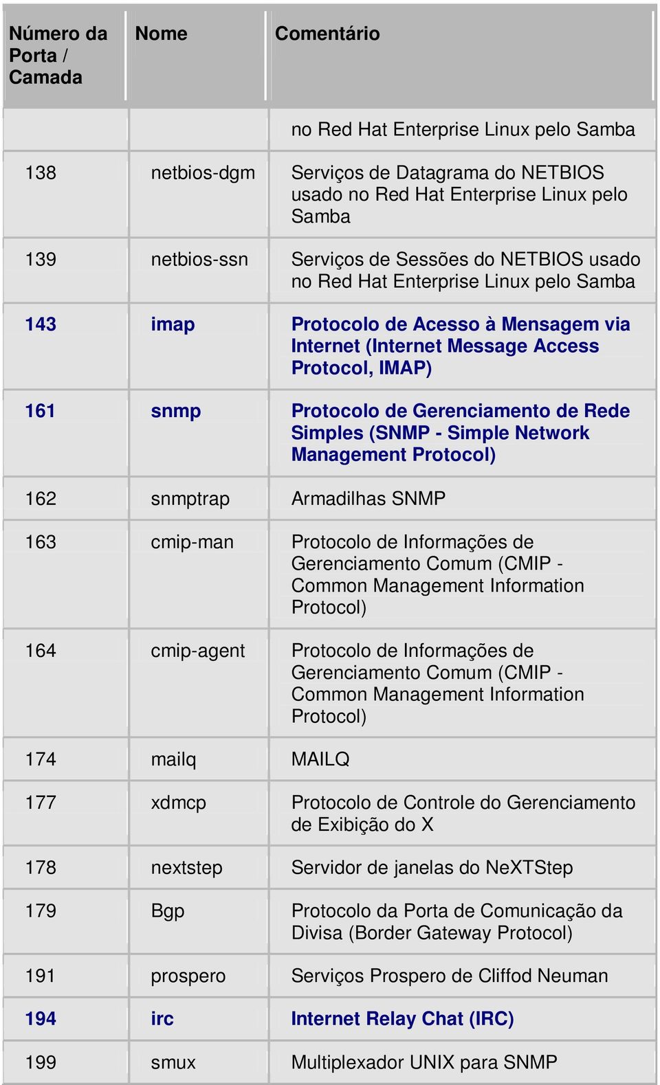 Management Protocol) 162 snmptrap Armadilhas SNMP 163 cmip-man Protocolo de Informações de Gerenciamento Comum (CMIP - Common Management Information Protocol) 164 cmip-agent Protocolo de Informações