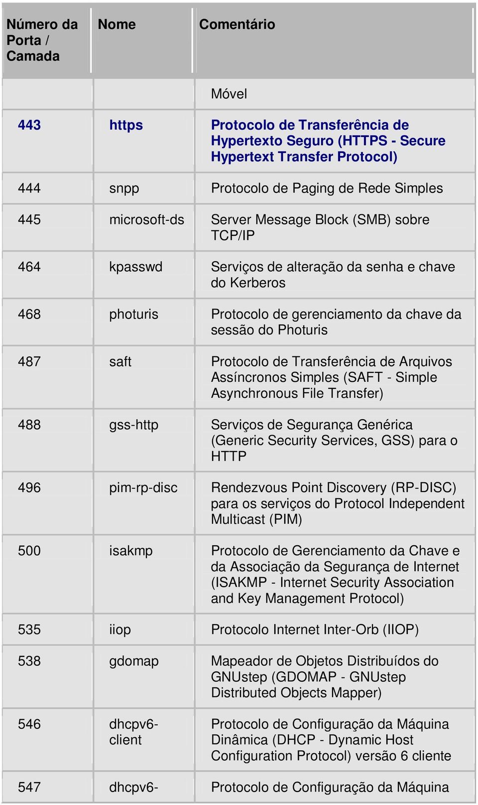 Assíncronos Simples (SAFT - Simple Asynchronous File Transfer) 488 gss-http Serviços de Segurança Genérica (Generic Security Services, GSS) para o HTTP 496 pim-rp-disc Rendezvous Point Discovery